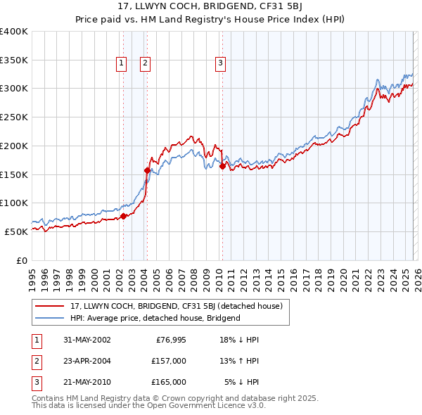17, LLWYN COCH, BRIDGEND, CF31 5BJ: Price paid vs HM Land Registry's House Price Index