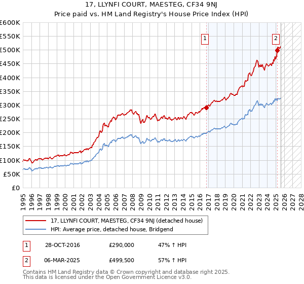 17, LLYNFI COURT, MAESTEG, CF34 9NJ: Price paid vs HM Land Registry's House Price Index
