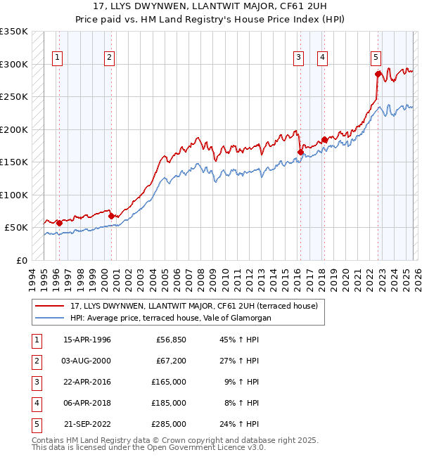 17, LLYS DWYNWEN, LLANTWIT MAJOR, CF61 2UH: Price paid vs HM Land Registry's House Price Index