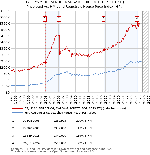 17, LLYS Y DDRAENOG, MARGAM, PORT TALBOT, SA13 2TQ: Price paid vs HM Land Registry's House Price Index