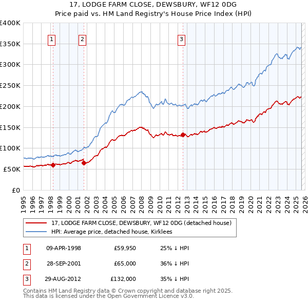 17, LODGE FARM CLOSE, DEWSBURY, WF12 0DG: Price paid vs HM Land Registry's House Price Index