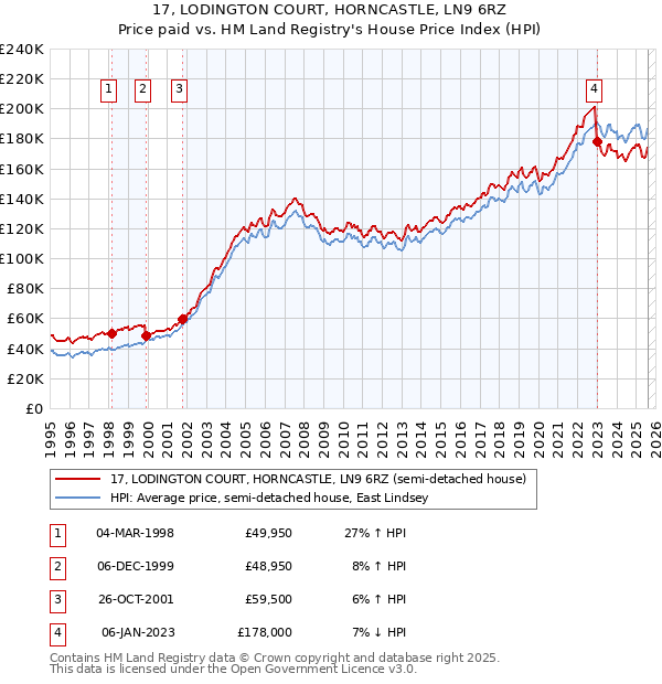 17, LODINGTON COURT, HORNCASTLE, LN9 6RZ: Price paid vs HM Land Registry's House Price Index
