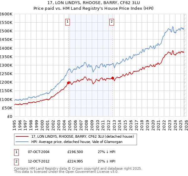 17, LON LINDYS, RHOOSE, BARRY, CF62 3LU: Price paid vs HM Land Registry's House Price Index