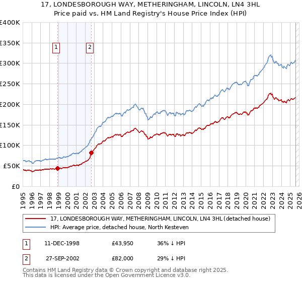 17, LONDESBOROUGH WAY, METHERINGHAM, LINCOLN, LN4 3HL: Price paid vs HM Land Registry's House Price Index