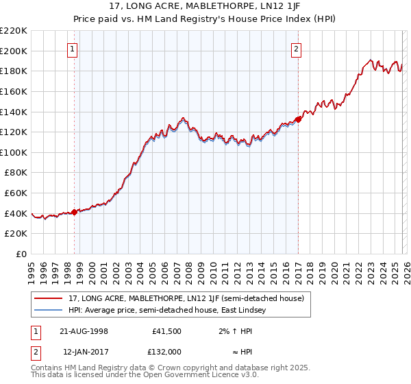 17, LONG ACRE, MABLETHORPE, LN12 1JF: Price paid vs HM Land Registry's House Price Index