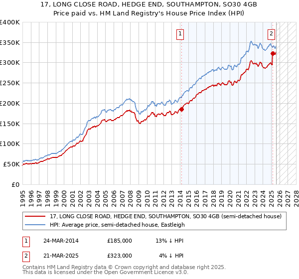 17, LONG CLOSE ROAD, HEDGE END, SOUTHAMPTON, SO30 4GB: Price paid vs HM Land Registry's House Price Index