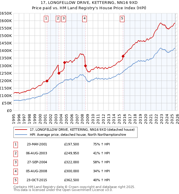 17, LONGFELLOW DRIVE, KETTERING, NN16 9XD: Price paid vs HM Land Registry's House Price Index