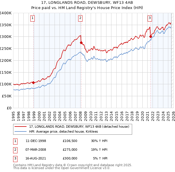 17, LONGLANDS ROAD, DEWSBURY, WF13 4AB: Price paid vs HM Land Registry's House Price Index