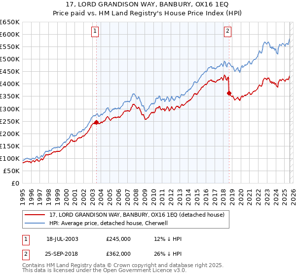17, LORD GRANDISON WAY, BANBURY, OX16 1EQ: Price paid vs HM Land Registry's House Price Index