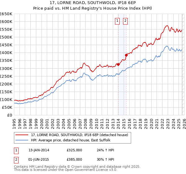 17, LORNE ROAD, SOUTHWOLD, IP18 6EP: Price paid vs HM Land Registry's House Price Index