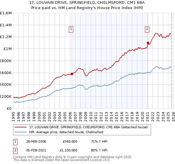 17, LOUVAIN DRIVE, SPRINGFIELD, CHELMSFORD, CM1 6BA: Price paid vs HM Land Registry's House Price Index