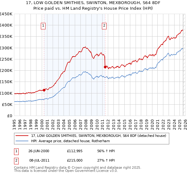 17, LOW GOLDEN SMITHIES, SWINTON, MEXBOROUGH, S64 8DF: Price paid vs HM Land Registry's House Price Index