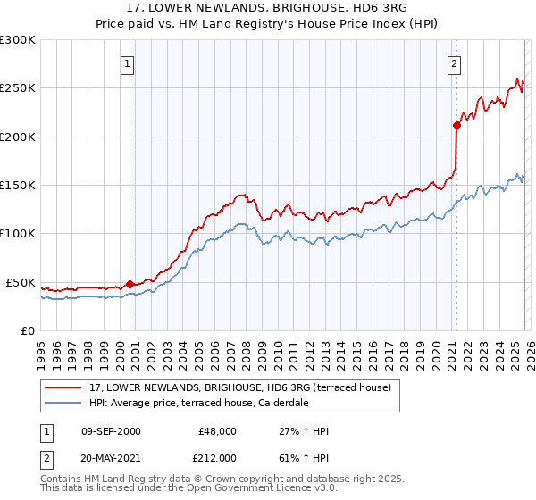 17, LOWER NEWLANDS, BRIGHOUSE, HD6 3RG: Price paid vs HM Land Registry's House Price Index