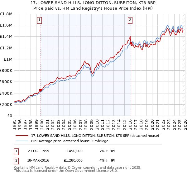 17, LOWER SAND HILLS, LONG DITTON, SURBITON, KT6 6RP: Price paid vs HM Land Registry's House Price Index