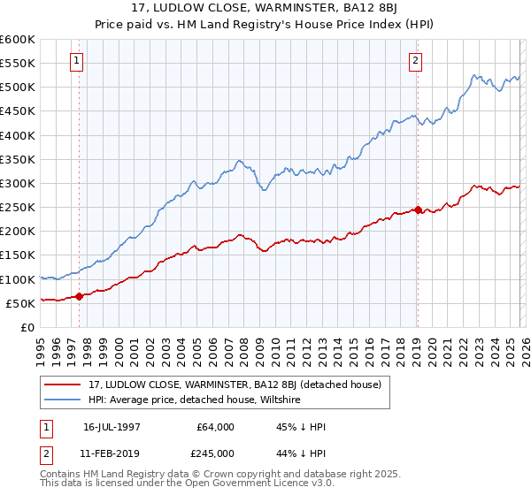 17, LUDLOW CLOSE, WARMINSTER, BA12 8BJ: Price paid vs HM Land Registry's House Price Index
