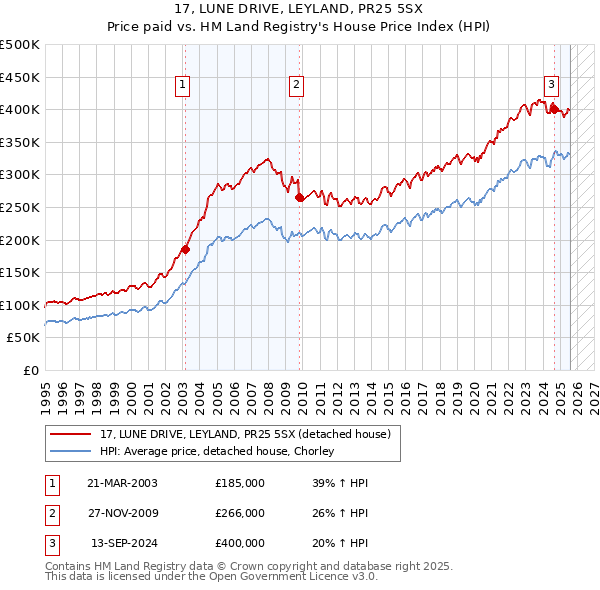 17, LUNE DRIVE, LEYLAND, PR25 5SX: Price paid vs HM Land Registry's House Price Index