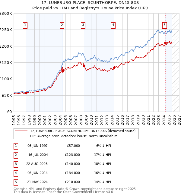 17, LUNEBURG PLACE, SCUNTHORPE, DN15 8XS: Price paid vs HM Land Registry's House Price Index