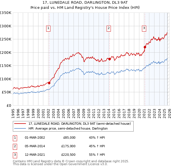 17, LUNEDALE ROAD, DARLINGTON, DL3 9AT: Price paid vs HM Land Registry's House Price Index
