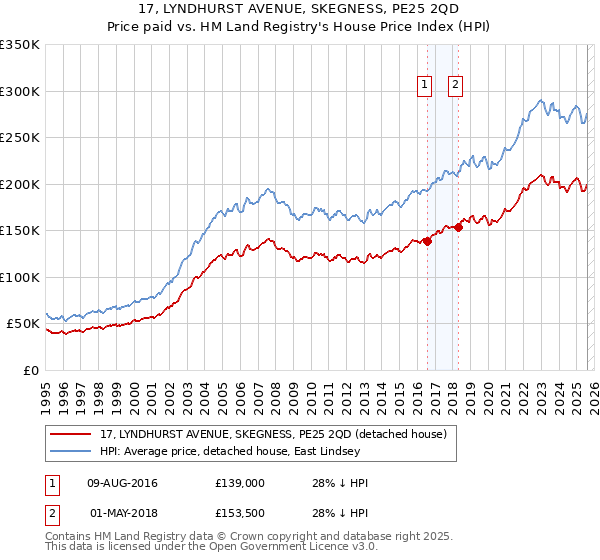 17, LYNDHURST AVENUE, SKEGNESS, PE25 2QD: Price paid vs HM Land Registry's House Price Index