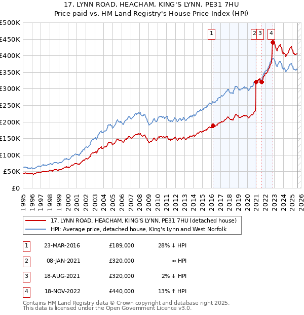 17, LYNN ROAD, HEACHAM, KING'S LYNN, PE31 7HU: Price paid vs HM Land Registry's House Price Index