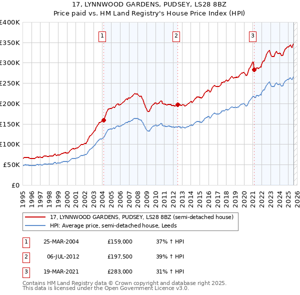 17, LYNNWOOD GARDENS, PUDSEY, LS28 8BZ: Price paid vs HM Land Registry's House Price Index