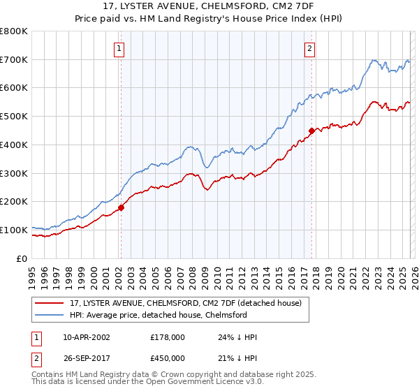 17, LYSTER AVENUE, CHELMSFORD, CM2 7DF: Price paid vs HM Land Registry's House Price Index