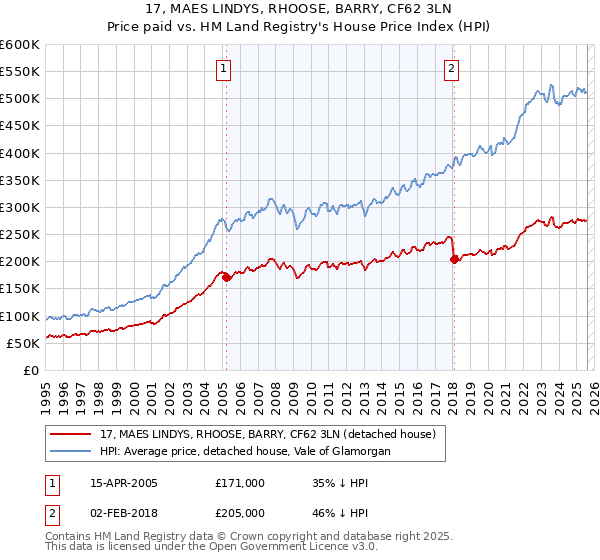 17, MAES LINDYS, RHOOSE, BARRY, CF62 3LN: Price paid vs HM Land Registry's House Price Index