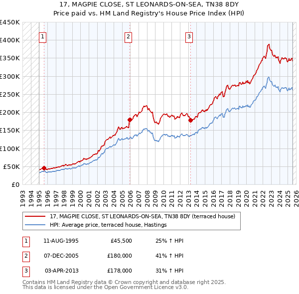 17, MAGPIE CLOSE, ST LEONARDS-ON-SEA, TN38 8DY: Price paid vs HM Land Registry's House Price Index
