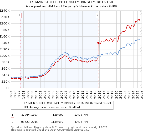 17, MAIN STREET, COTTINGLEY, BINGLEY, BD16 1SR: Price paid vs HM Land Registry's House Price Index