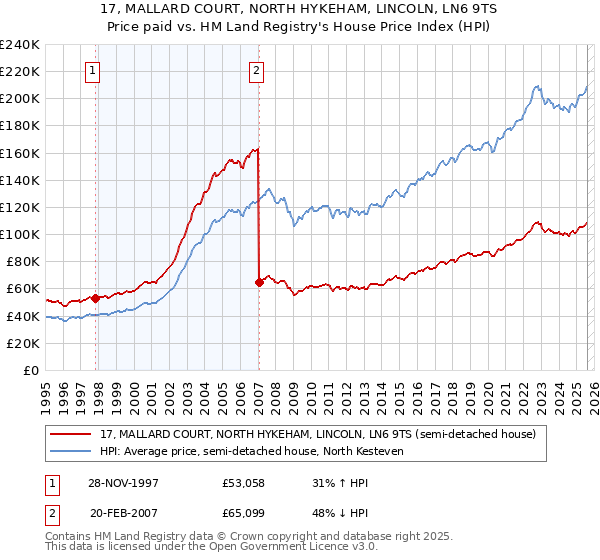 17, MALLARD COURT, NORTH HYKEHAM, LINCOLN, LN6 9TS: Price paid vs HM Land Registry's House Price Index