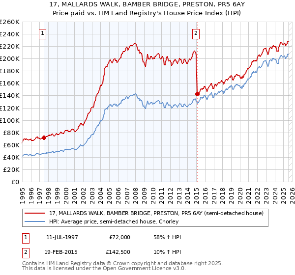 17, MALLARDS WALK, BAMBER BRIDGE, PRESTON, PR5 6AY: Price paid vs HM Land Registry's House Price Index