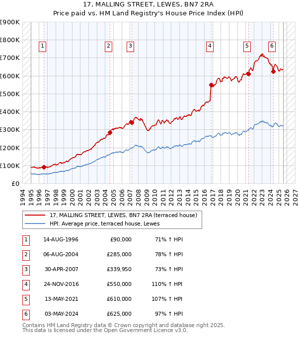 17, MALLING STREET, LEWES, BN7 2RA: Price paid vs HM Land Registry's House Price Index