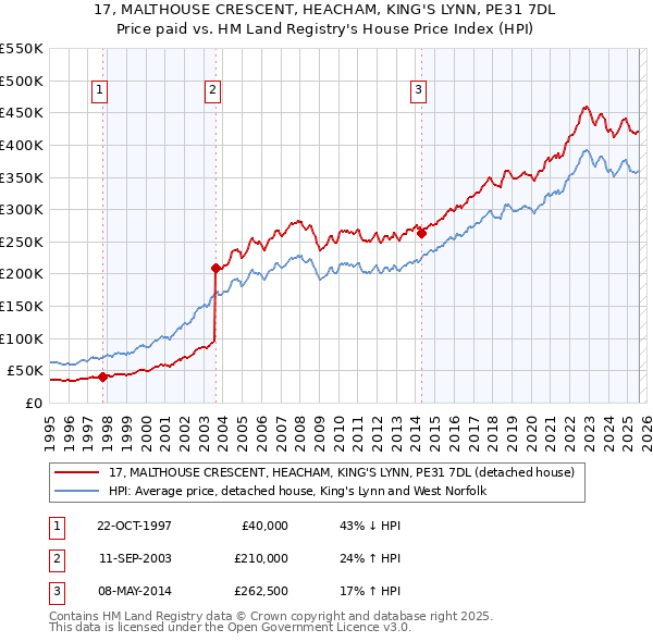 17, MALTHOUSE CRESCENT, HEACHAM, KING'S LYNN, PE31 7DL: Price paid vs HM Land Registry's House Price Index