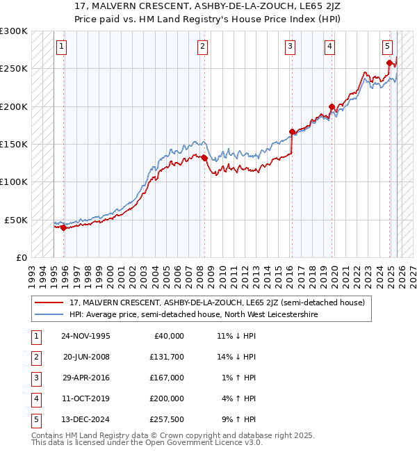 17, MALVERN CRESCENT, ASHBY-DE-LA-ZOUCH, LE65 2JZ: Price paid vs HM Land Registry's House Price Index