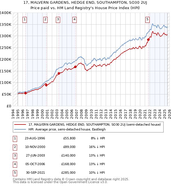 17, MALVERN GARDENS, HEDGE END, SOUTHAMPTON, SO30 2UJ: Price paid vs HM Land Registry's House Price Index