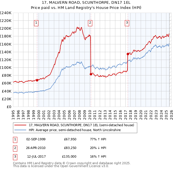 17, MALVERN ROAD, SCUNTHORPE, DN17 1EL: Price paid vs HM Land Registry's House Price Index