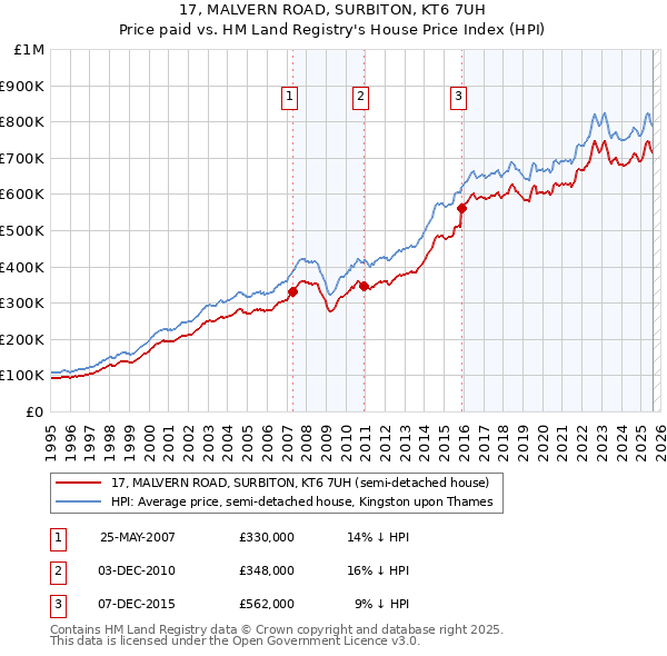 17, MALVERN ROAD, SURBITON, KT6 7UH: Price paid vs HM Land Registry's House Price Index