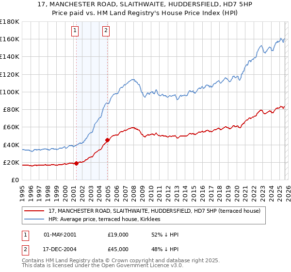 17, MANCHESTER ROAD, SLAITHWAITE, HUDDERSFIELD, HD7 5HP: Price paid vs HM Land Registry's House Price Index