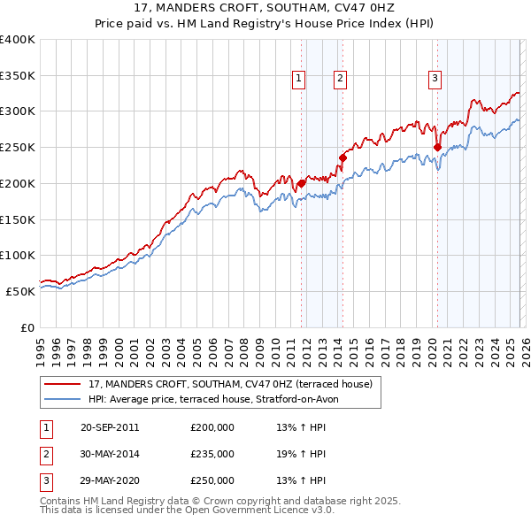 17, MANDERS CROFT, SOUTHAM, CV47 0HZ: Price paid vs HM Land Registry's House Price Index