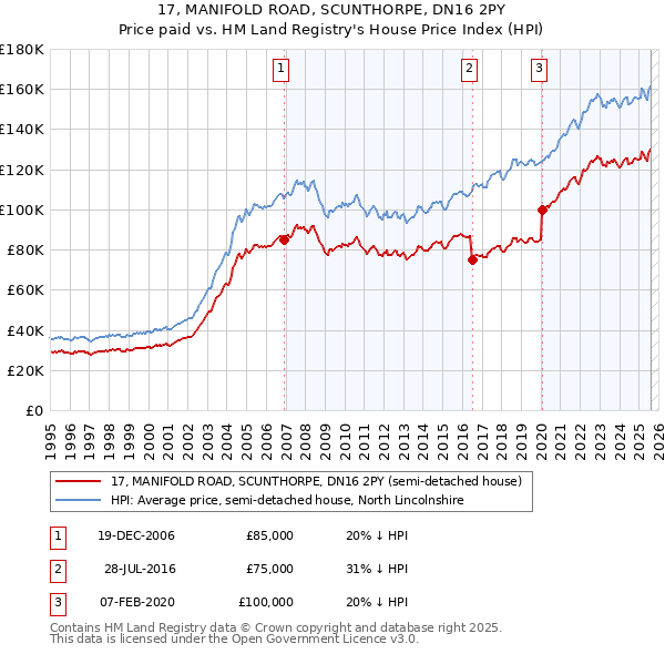 17, MANIFOLD ROAD, SCUNTHORPE, DN16 2PY: Price paid vs HM Land Registry's House Price Index