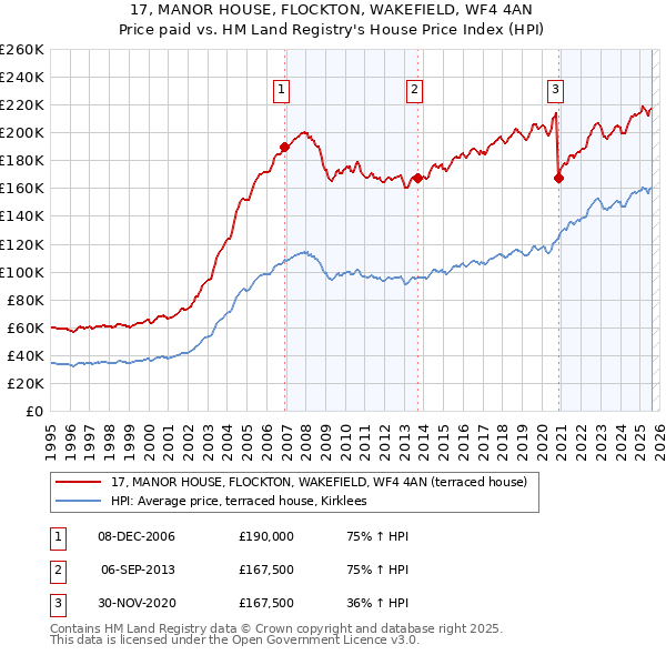 17, MANOR HOUSE, FLOCKTON, WAKEFIELD, WF4 4AN: Price paid vs HM Land Registry's House Price Index