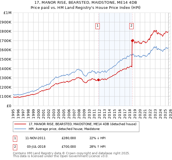 17, MANOR RISE, BEARSTED, MAIDSTONE, ME14 4DB: Price paid vs HM Land Registry's House Price Index