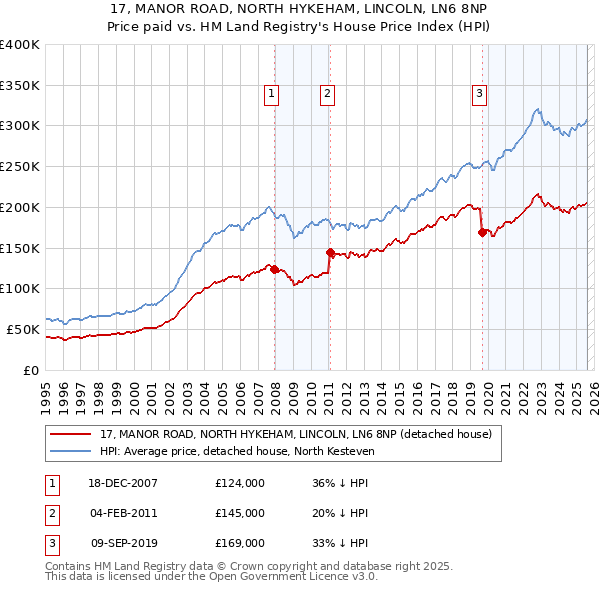 17, MANOR ROAD, NORTH HYKEHAM, LINCOLN, LN6 8NP: Price paid vs HM Land Registry's House Price Index