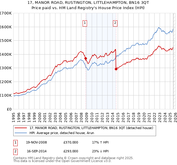 17, MANOR ROAD, RUSTINGTON, LITTLEHAMPTON, BN16 3QT: Price paid vs HM Land Registry's House Price Index