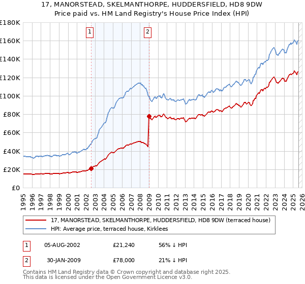 17, MANORSTEAD, SKELMANTHORPE, HUDDERSFIELD, HD8 9DW: Price paid vs HM Land Registry's House Price Index