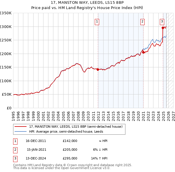 17, MANSTON WAY, LEEDS, LS15 8BP: Price paid vs HM Land Registry's House Price Index