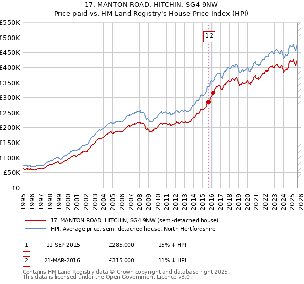 17, MANTON ROAD, HITCHIN, SG4 9NW: Price paid vs HM Land Registry's House Price Index