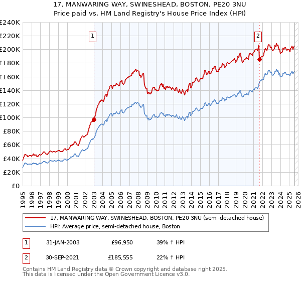 17, MANWARING WAY, SWINESHEAD, BOSTON, PE20 3NU: Price paid vs HM Land Registry's House Price Index