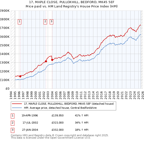 17, MAPLE CLOSE, PULLOXHILL, BEDFORD, MK45 5EF: Price paid vs HM Land Registry's House Price Index