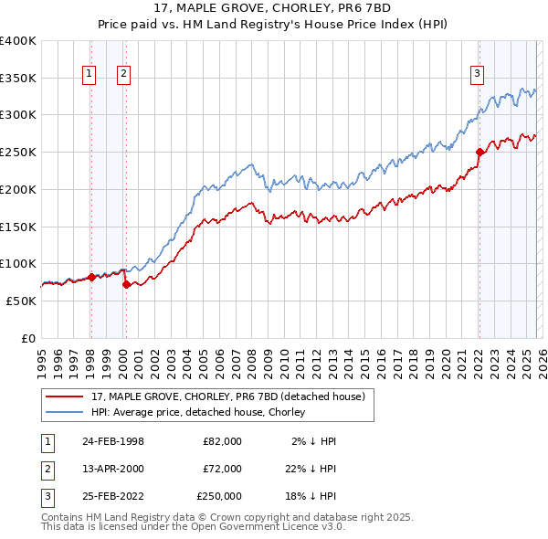 17, MAPLE GROVE, CHORLEY, PR6 7BD: Price paid vs HM Land Registry's House Price Index